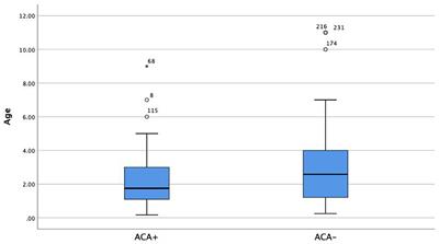 Correlation Analysis of Anti-Cardiolipin Antibody/D Dimer/C-Reactive Protein and Coronary Artery Lesions/Multiple-Organ Damage in Children With Kawasaki Disease